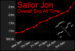 Total Graph of Sailor Jon