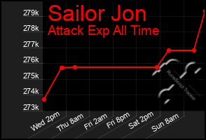 Total Graph of Sailor Jon