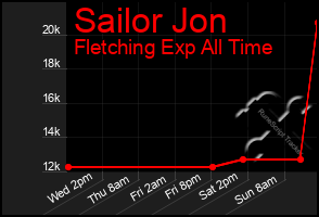 Total Graph of Sailor Jon