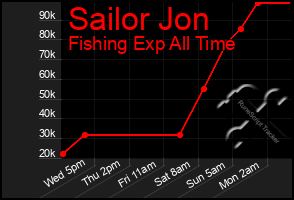 Total Graph of Sailor Jon