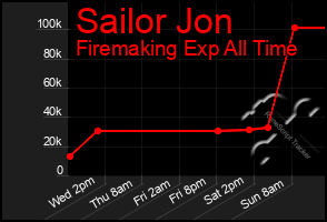 Total Graph of Sailor Jon