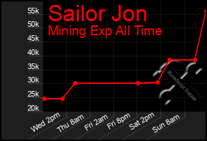 Total Graph of Sailor Jon