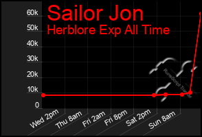 Total Graph of Sailor Jon
