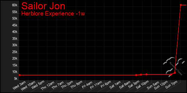 Last 7 Days Graph of Sailor Jon