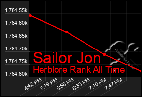 Total Graph of Sailor Jon