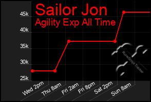 Total Graph of Sailor Jon
