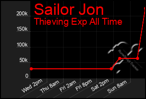 Total Graph of Sailor Jon