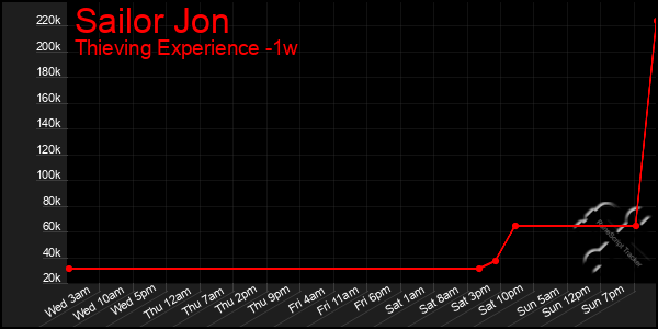 Last 7 Days Graph of Sailor Jon
