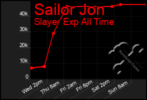 Total Graph of Sailor Jon