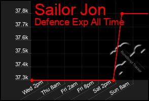 Total Graph of Sailor Jon