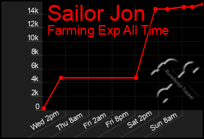 Total Graph of Sailor Jon