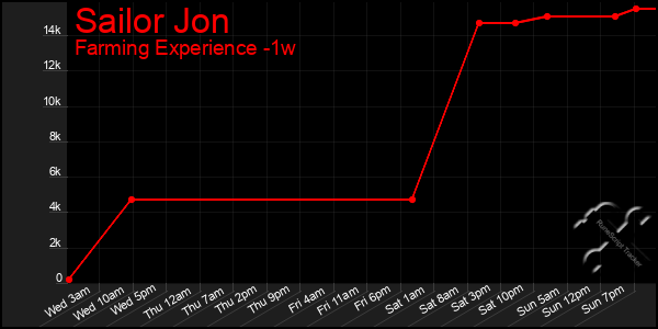 Last 7 Days Graph of Sailor Jon