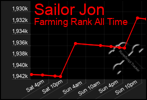 Total Graph of Sailor Jon
