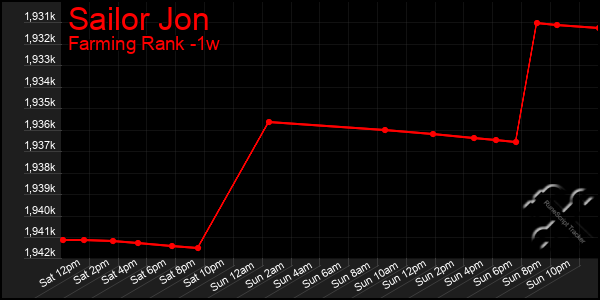 Last 7 Days Graph of Sailor Jon