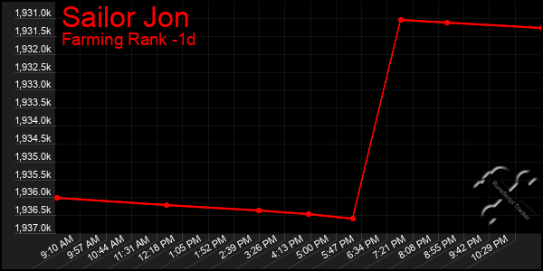 Last 24 Hours Graph of Sailor Jon