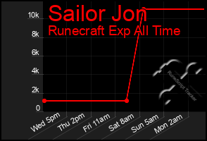Total Graph of Sailor Jon