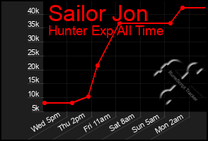 Total Graph of Sailor Jon