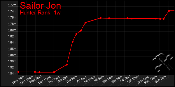 Last 7 Days Graph of Sailor Jon