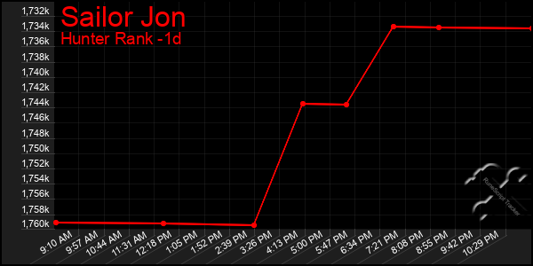 Last 24 Hours Graph of Sailor Jon