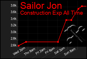 Total Graph of Sailor Jon