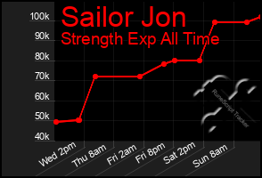 Total Graph of Sailor Jon