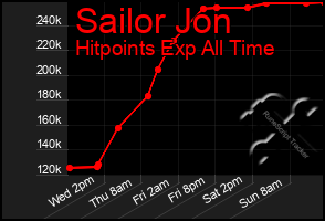Total Graph of Sailor Jon