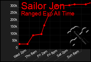 Total Graph of Sailor Jon