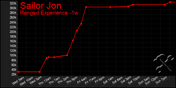 Last 7 Days Graph of Sailor Jon
