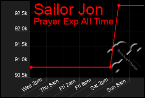 Total Graph of Sailor Jon