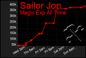 Total Graph of Sailor Jon