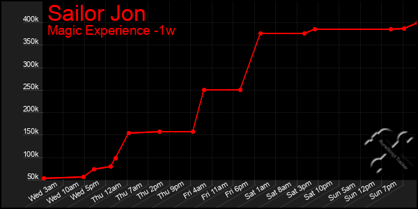 Last 7 Days Graph of Sailor Jon