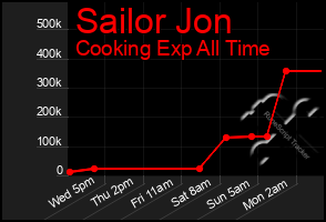 Total Graph of Sailor Jon