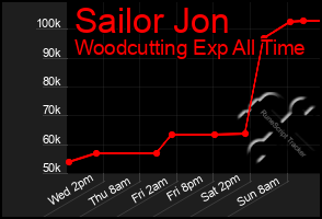 Total Graph of Sailor Jon