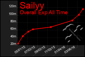 Total Graph of Sailyy