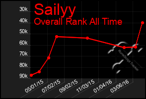 Total Graph of Sailyy