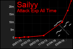 Total Graph of Sailyy