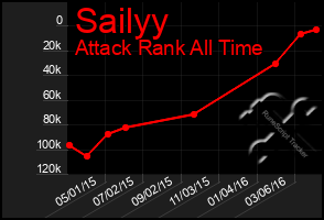 Total Graph of Sailyy