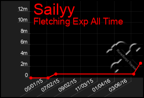 Total Graph of Sailyy