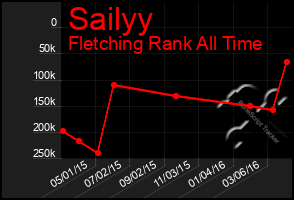 Total Graph of Sailyy