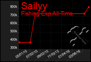 Total Graph of Sailyy