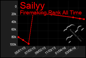 Total Graph of Sailyy