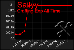 Total Graph of Sailyy