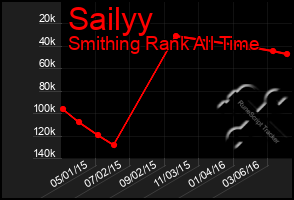 Total Graph of Sailyy