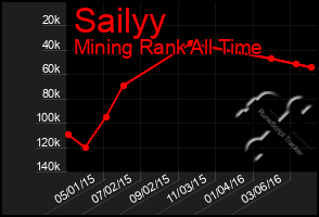 Total Graph of Sailyy