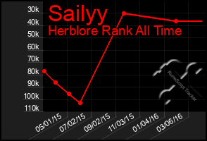 Total Graph of Sailyy