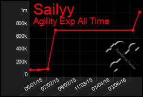 Total Graph of Sailyy