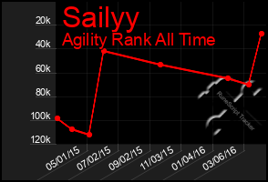 Total Graph of Sailyy