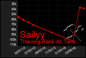 Total Graph of Sailyy