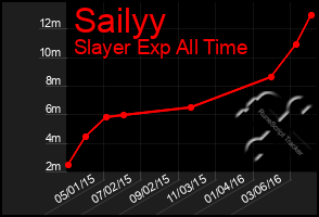 Total Graph of Sailyy