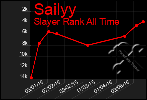 Total Graph of Sailyy